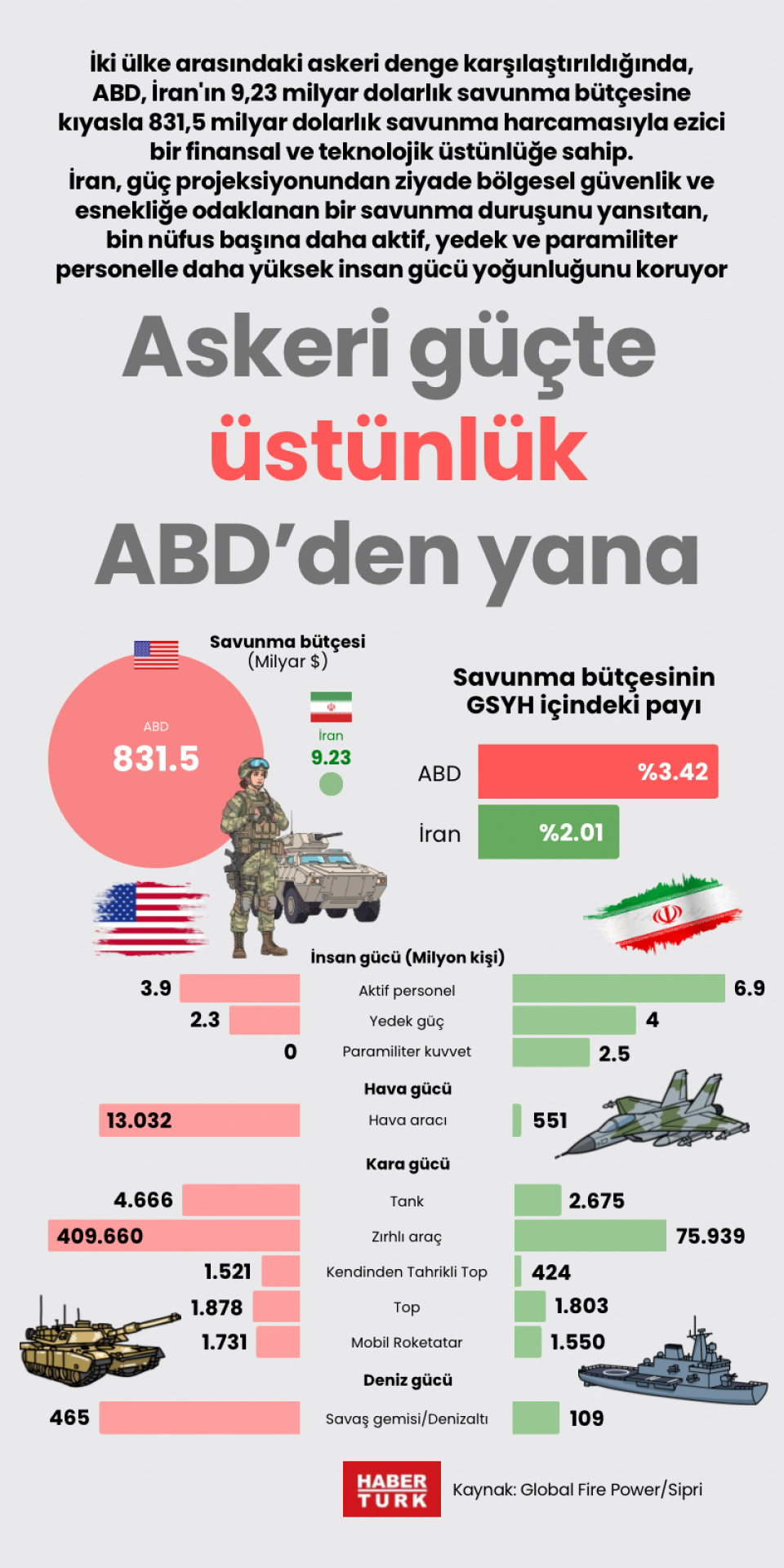 Askeri güçte üstünlük ABD’den yana