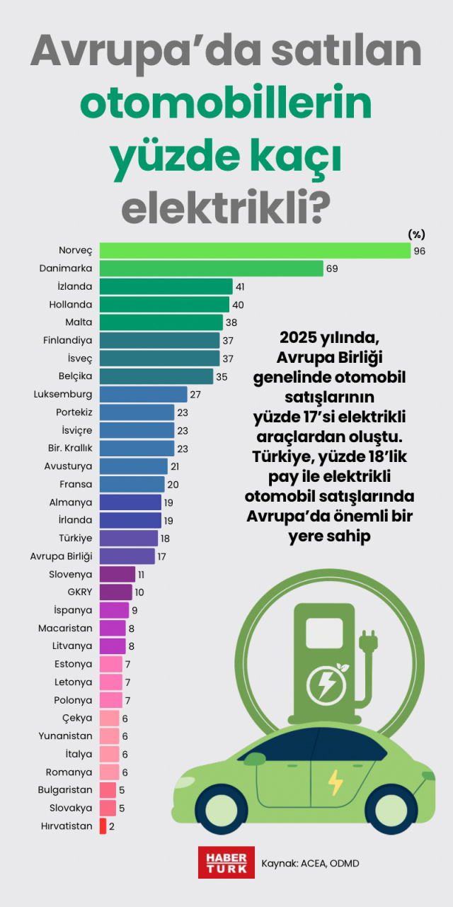 Avrupa’da satılan otomobillerin yüzde kaçı elektrikli?