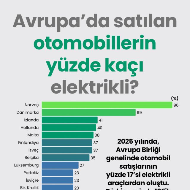 Avrupa'da satılan otomobillerin yüzde kaçı elektrikli?