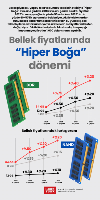 Bellek fiyatlarında “Hiper Boğa” dönemi