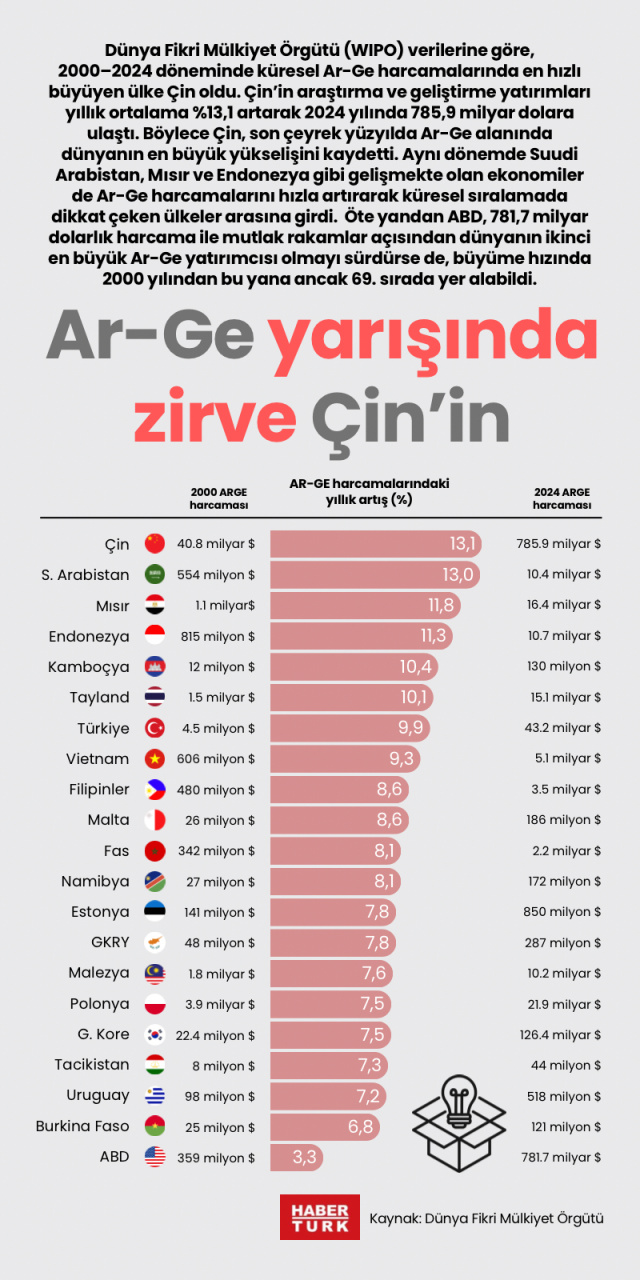 Ar-Ge yarışında zirve Çin’in