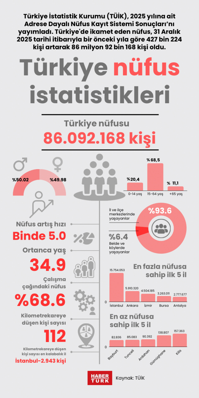 Türkiye nüfus istatistikleri