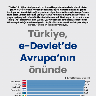 Türkiye, e-Devlet hizmetlerinde Avrupa'nın önünde