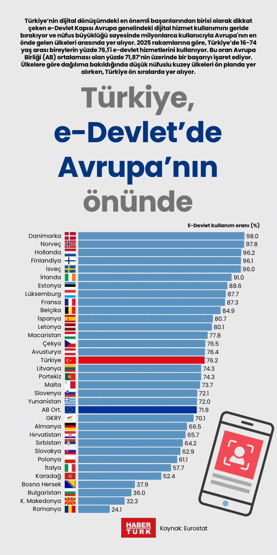 Türkiye, e-Devlet hizmetlerinde Avrupa'nın önünde