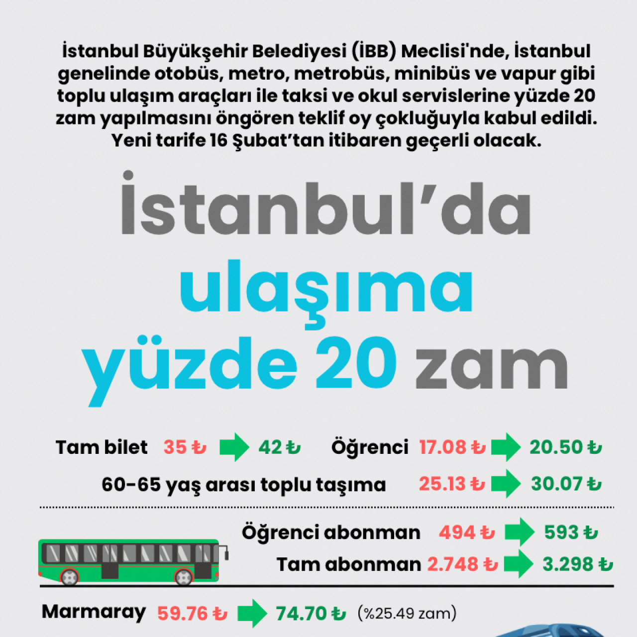 İstanbul’da ulaşıma yüzde 20 zam