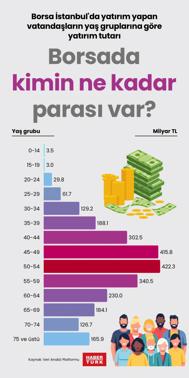 Borsada kimin ne kadar parası var?