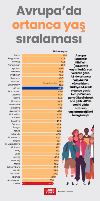 Avrupa’da ortanca yaş sıralaması