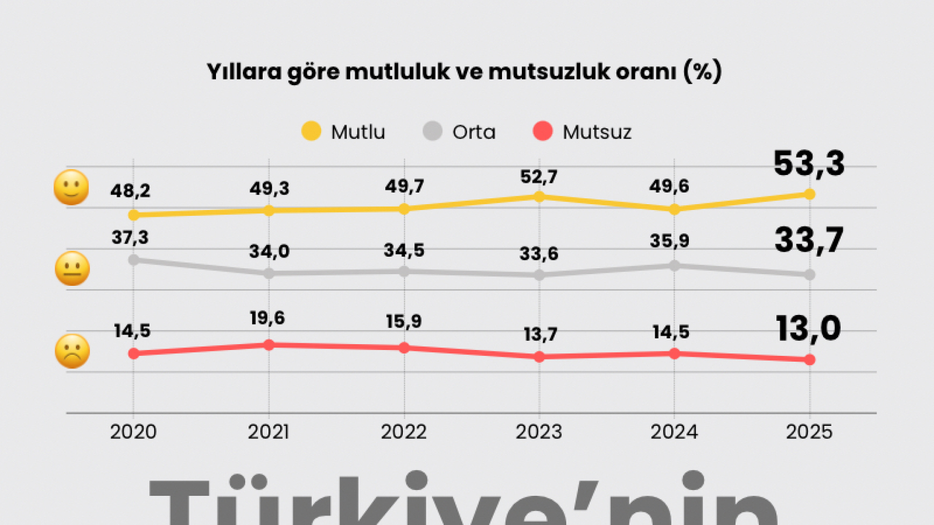TÜİK Yaşam Memnuniyeti Araştırması Açıklandı: Mutluluk Oranı Arttı