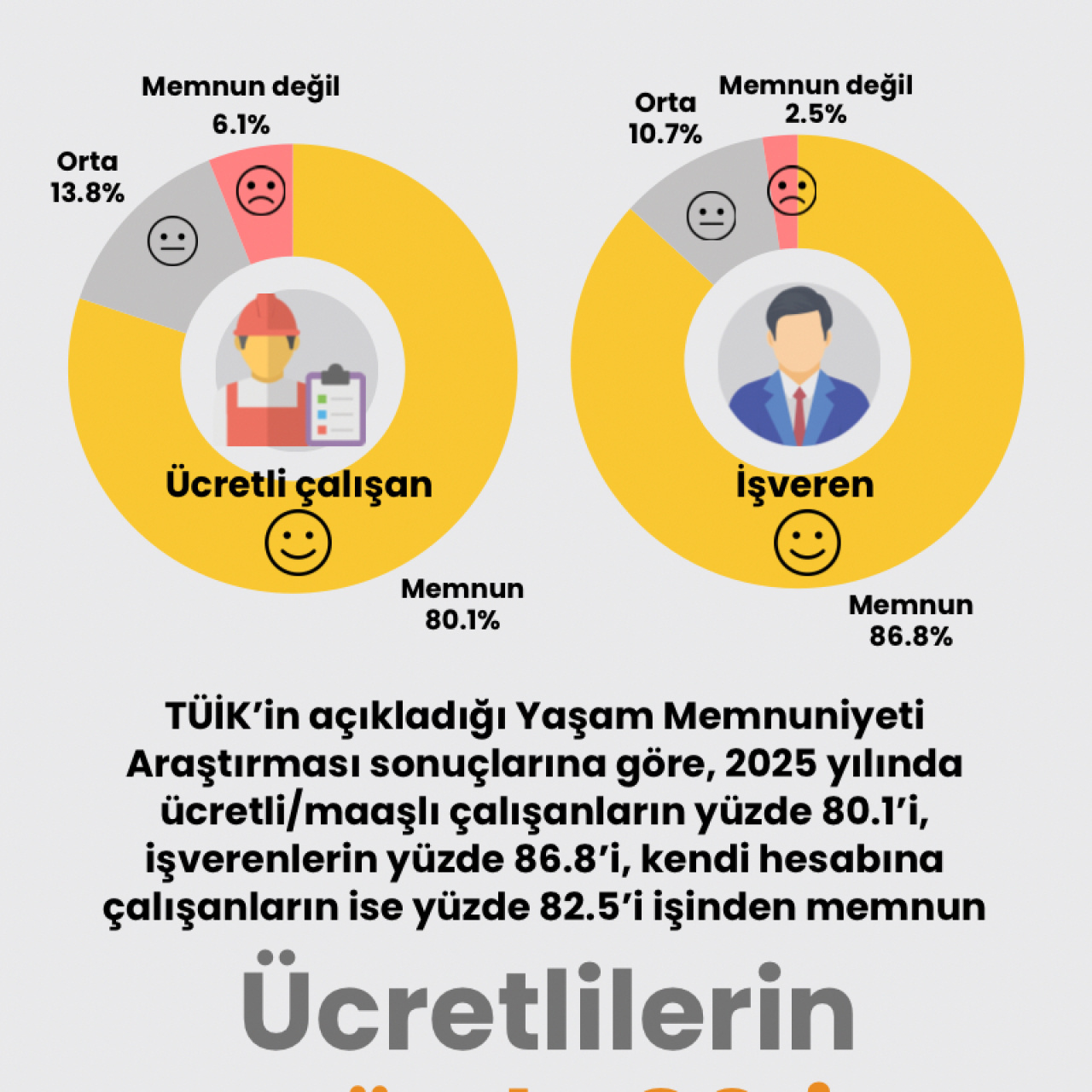 Ücretlilerin yüzde 80’i işinden memnun
