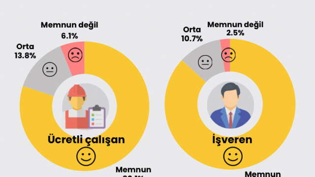 Ücretlilerin yüzde 80'i işinden memnun