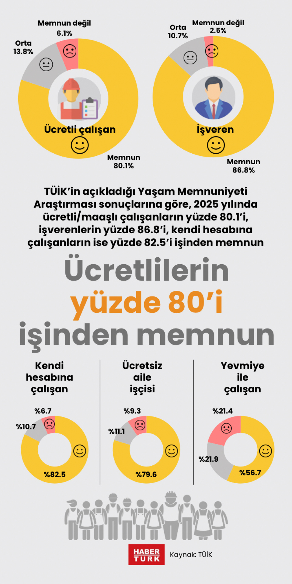 Ücretlilerin yüzde 80’i işinden memnun