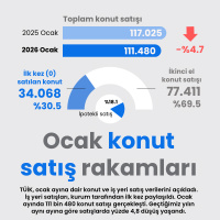 Ocak konut satış rakamları