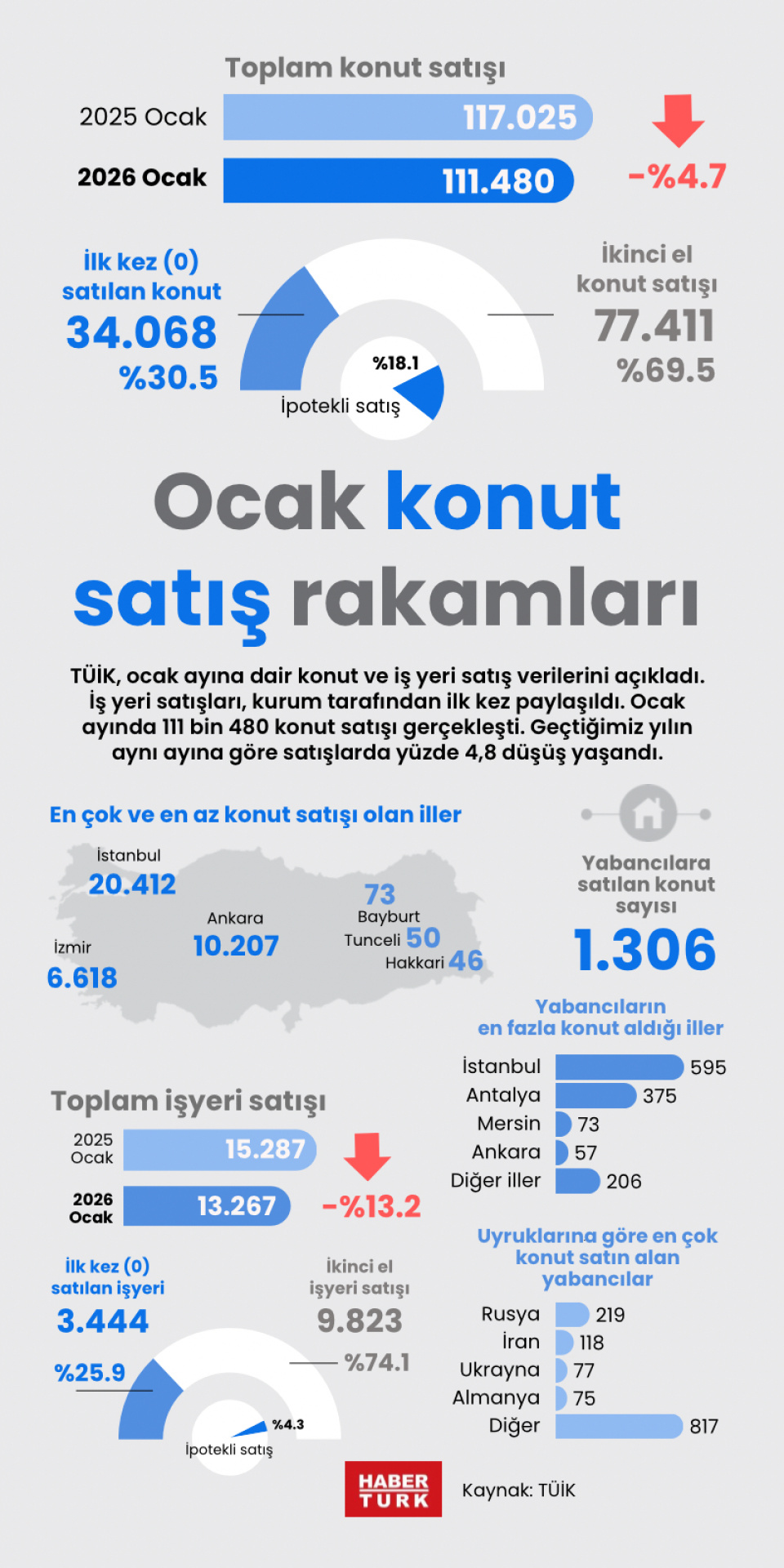 Ocak konut satış rakamları