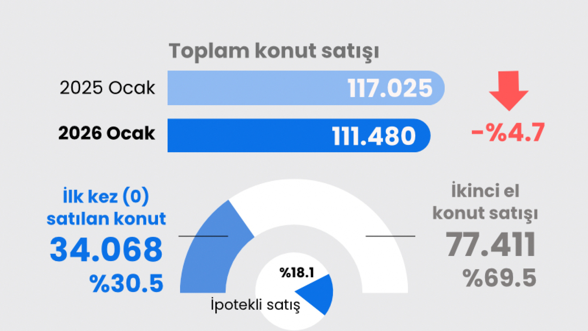 Ocak Ayında Konut Satışları Geriledi, İş Yeri Satışları İlk Kez Açıklandı