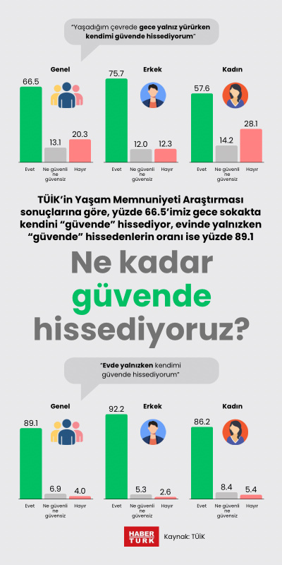 Ne kadar güvende hissediyoruz?