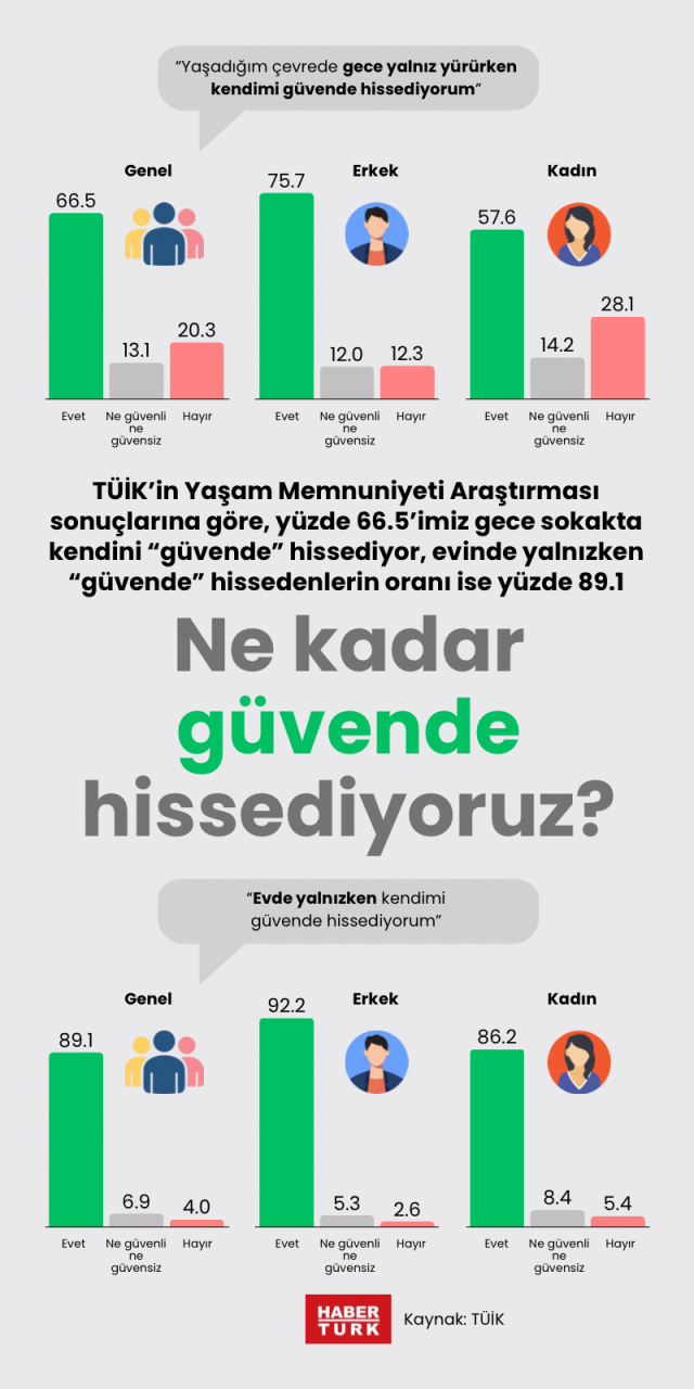 Ne kadar güvende hissediyoruz?