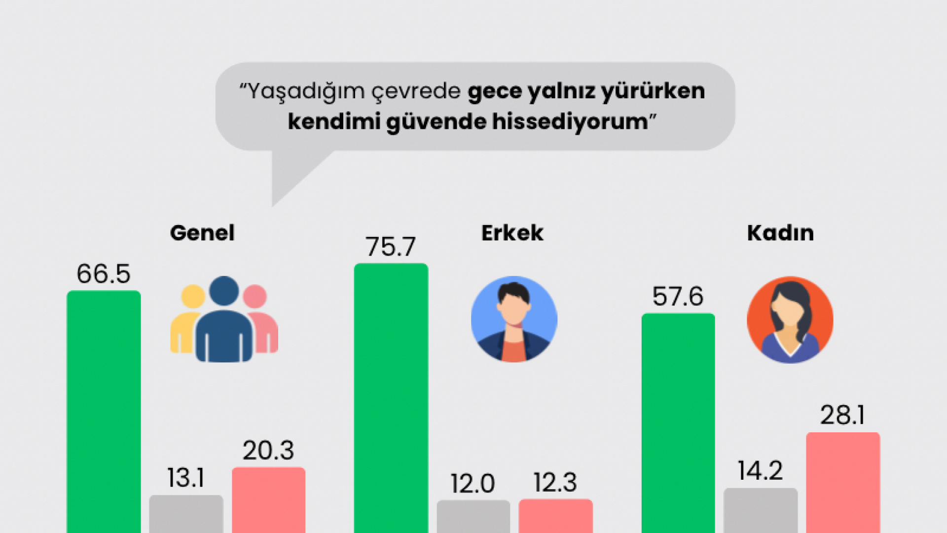 TÜİK Araştırması: Türklerin %66.5'i Gece Sokakta Kendini Güvende Hissediyor
