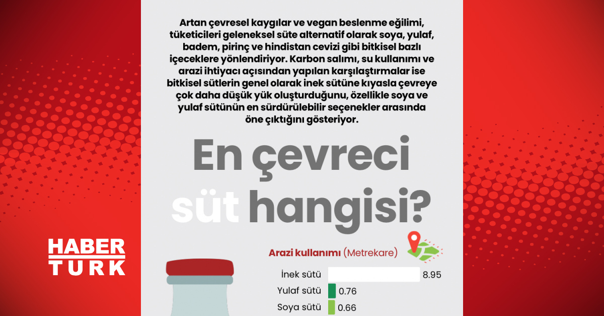 'En Çevreci Süt Hangisi?' sorusunu inceliyoruz. Bitkisel süt