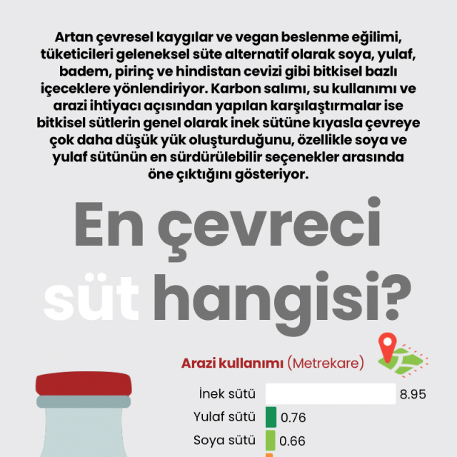 En çevreci süt hangisi?