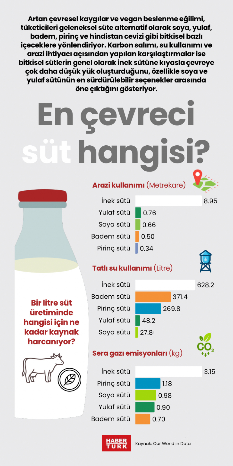 En çevreci süt hangisi?