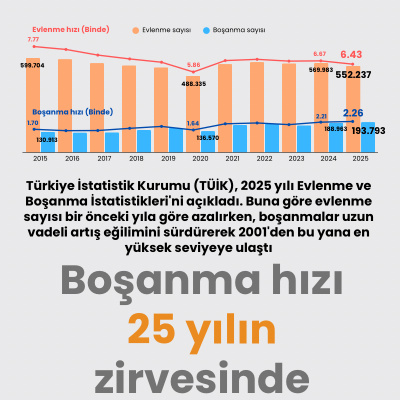 Boşanma hızı 25 yılın zirvesinde