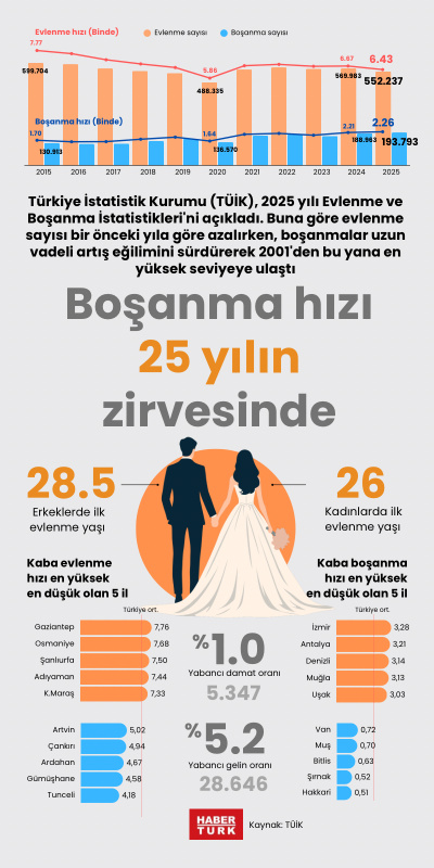 Boşanma hızı 25 yılın zirvesinde