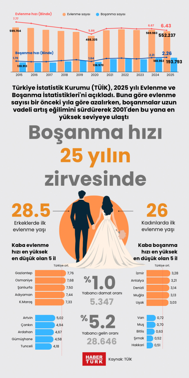 Boşanma hızı 25 yılın zirvesinde