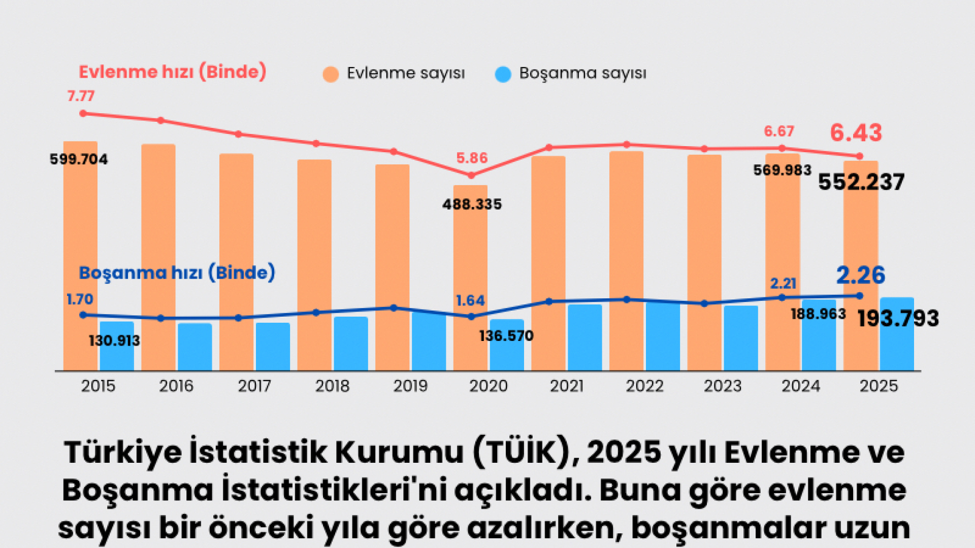 TÜİK Açıkladı: Boşanma Hızı 25 Yılın Zirvesine Çıktı, Evlenme Sayısı Düşüyor