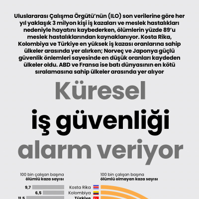 Küresel iş güvenliği alarm veriyor