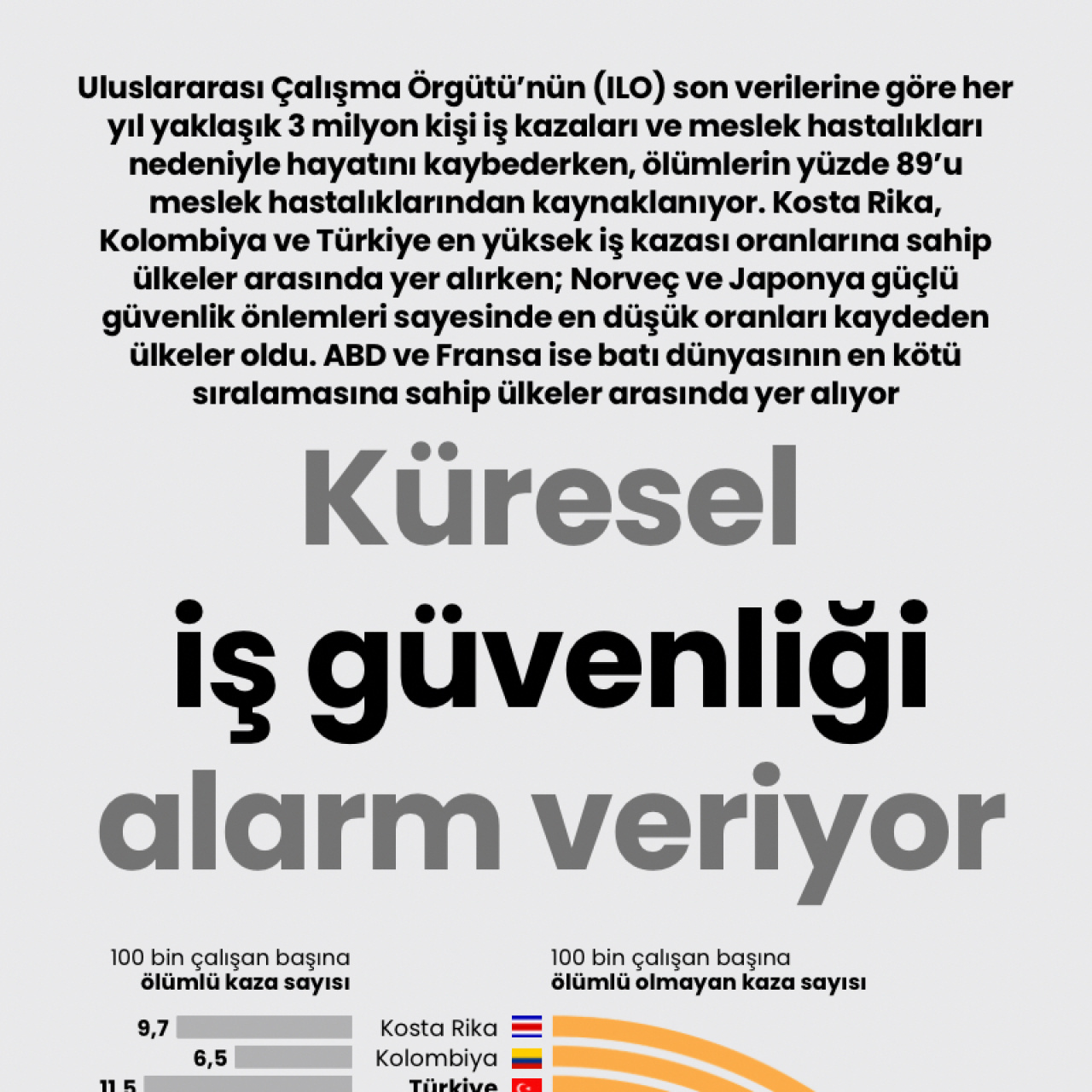 Küresel iş güvenliği alarm veriyor