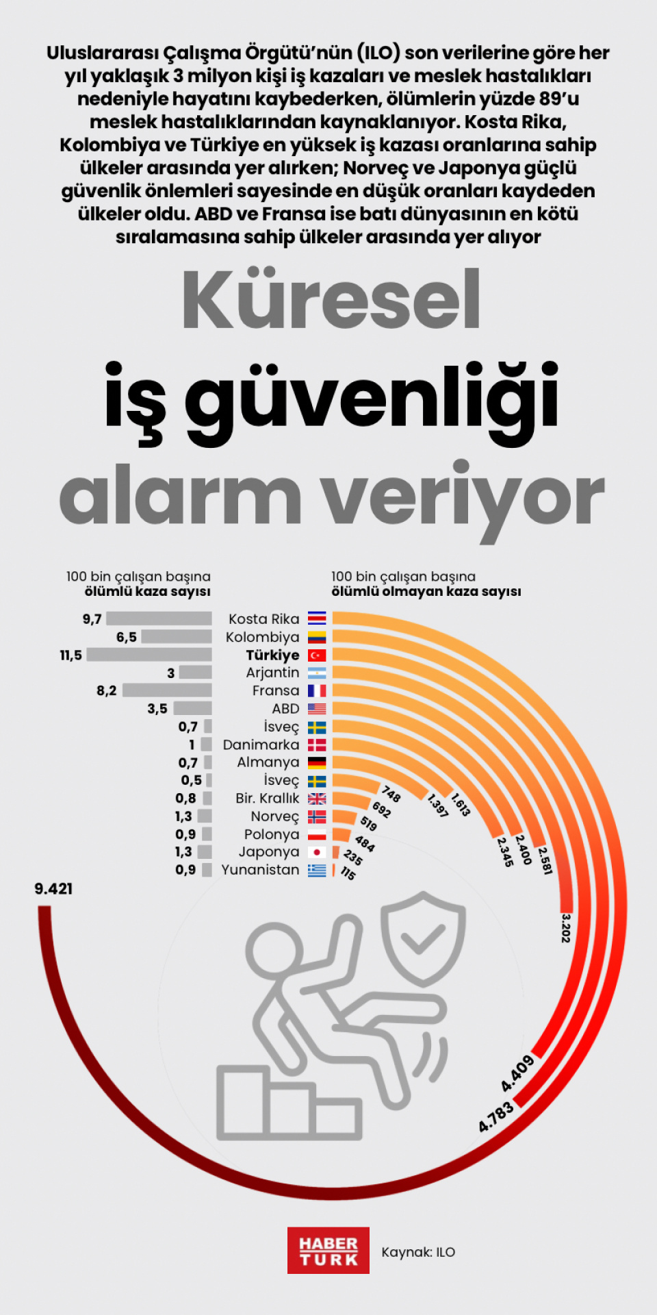 Küresel iş güvenliği alarm veriyor