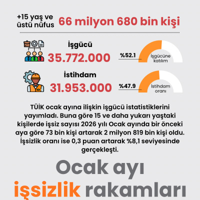 Ocak ayı işsizlik rakamları