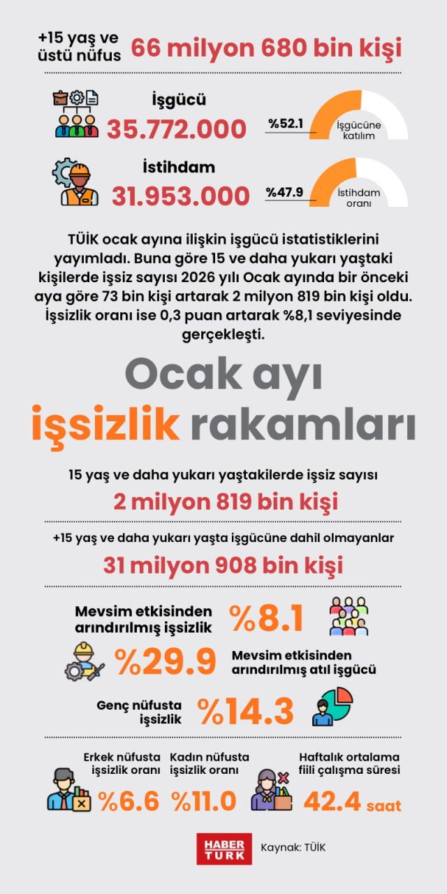 Ocak ayı işsizlik rakamları