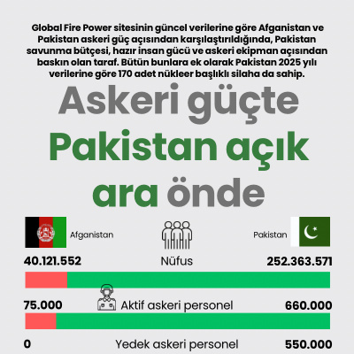 Askeri güçte Pakistan açık ara önde