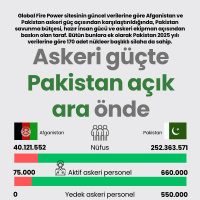 Askeri güçte Pakistan açık ara önde
