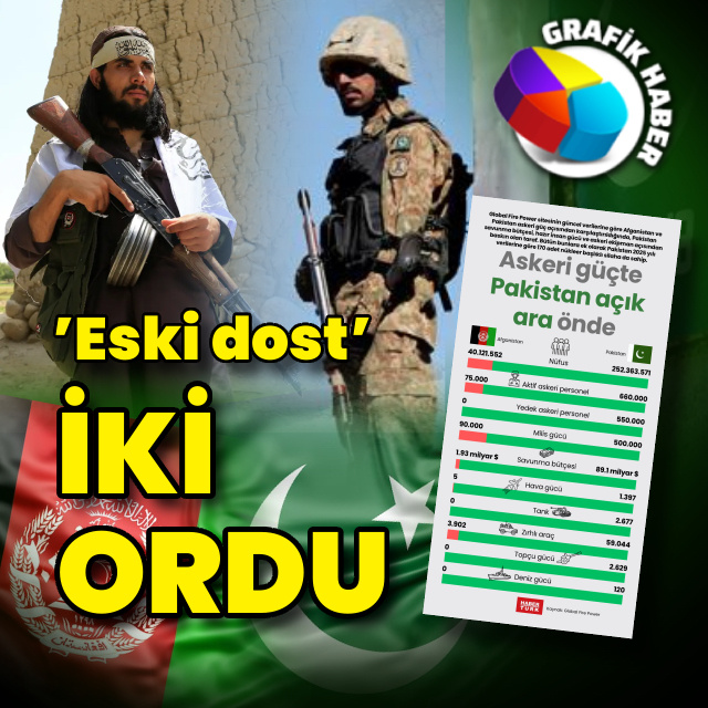 Askeri güçte Pakistan açık ara önde