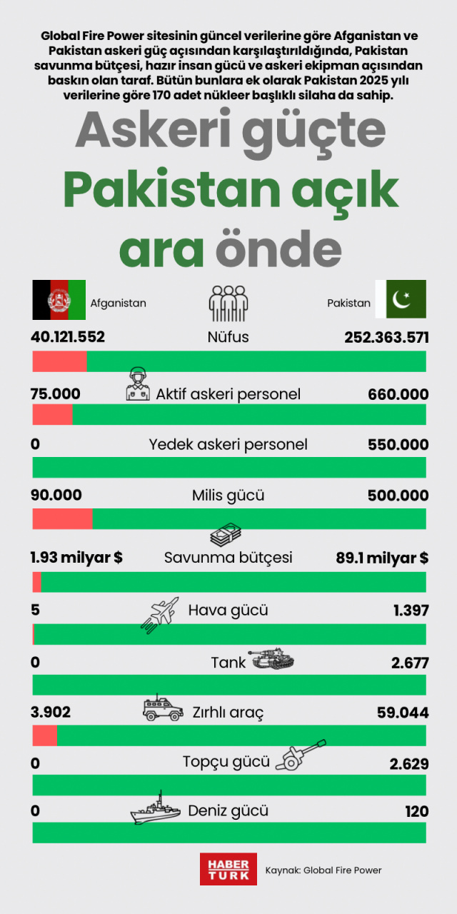 Askeri güçte Pakistan açık ara önde
