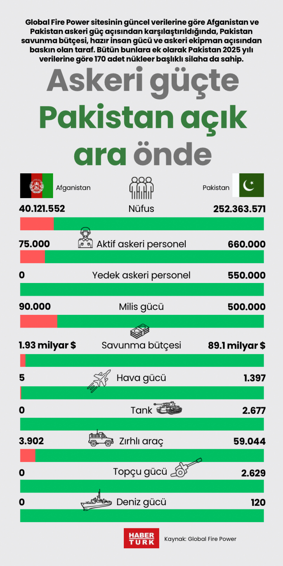 Askeri güçte Pakistan açık ara önde