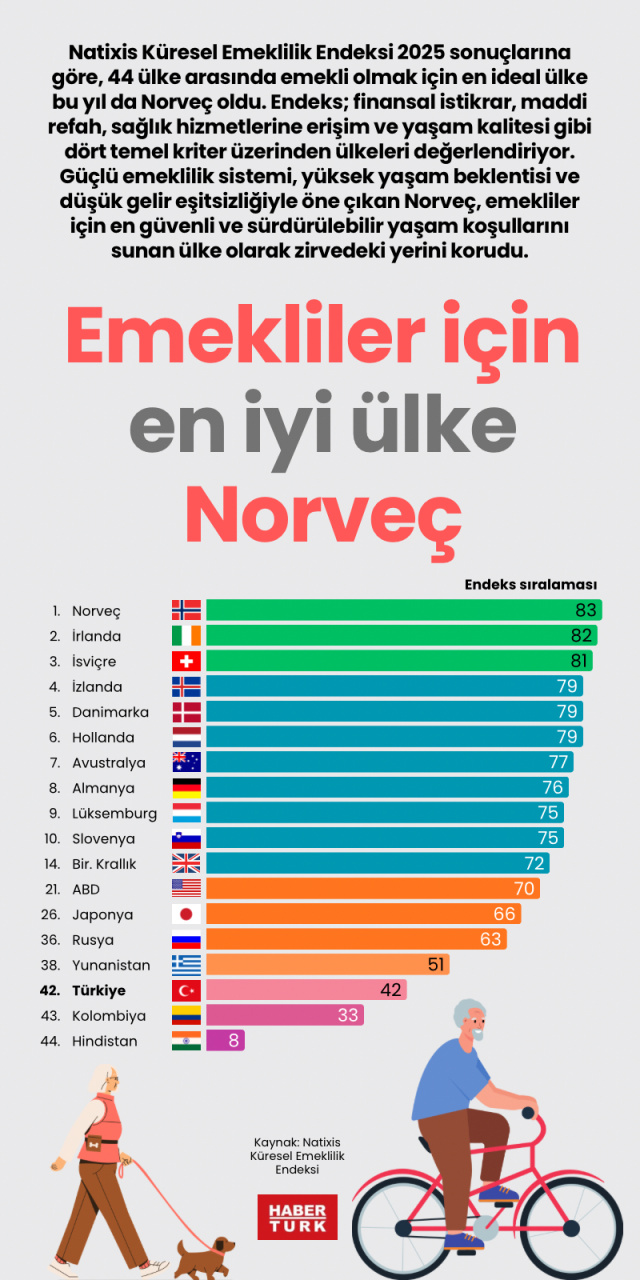Emekliler için en iyi ülke Norveç