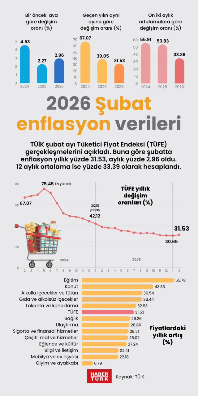 2026 Şubat enflasyon verileri