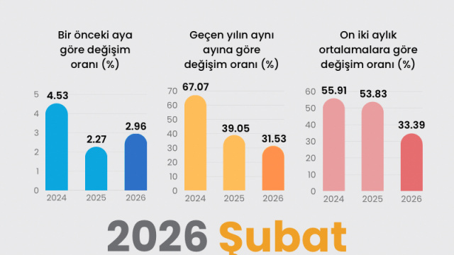 2026 Şubat enflasyon verileri