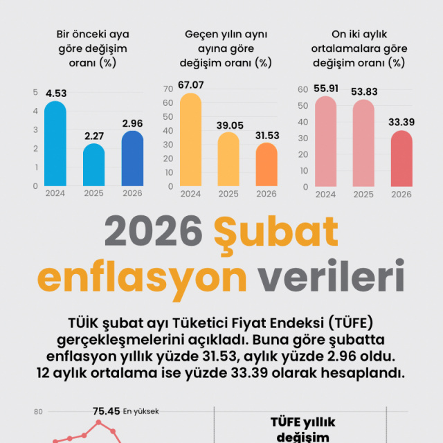 2026 Şubat enflasyon verileri
