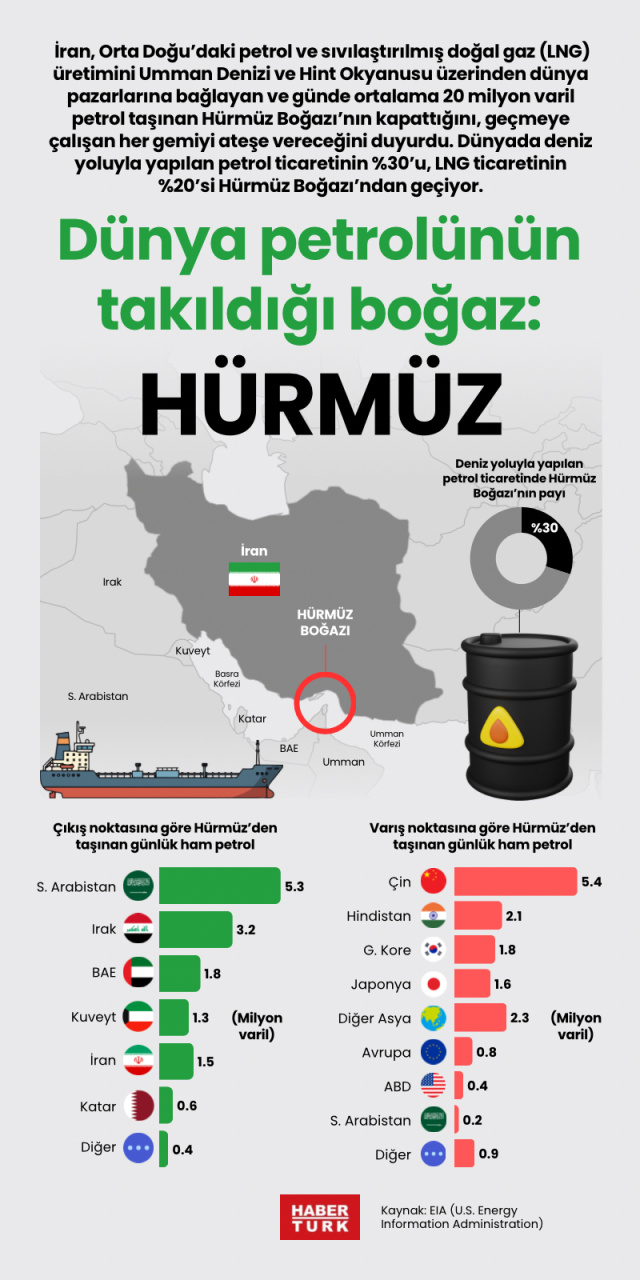 Dünya petrolünün takıldığı boğaz Hürmüz