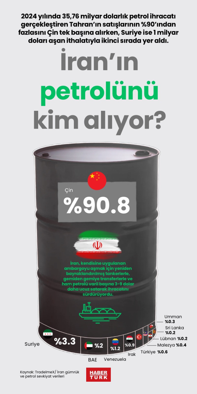 İran’ın petrolünü kim alıyor?