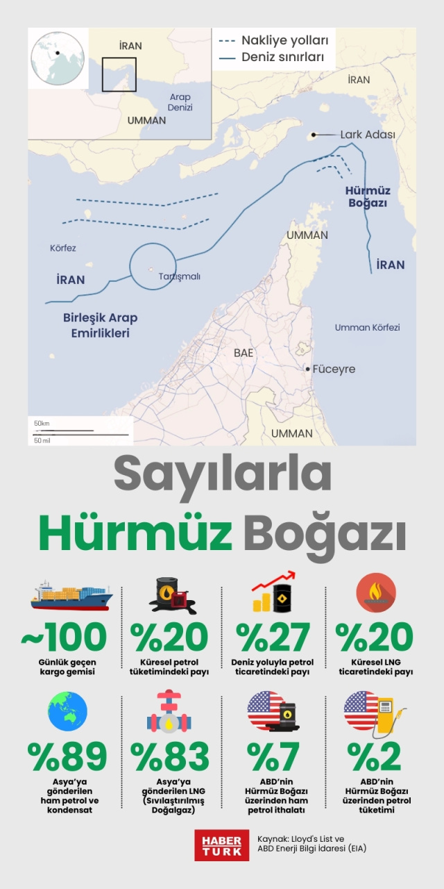 Sayılarla Hürmüz Boğazı
