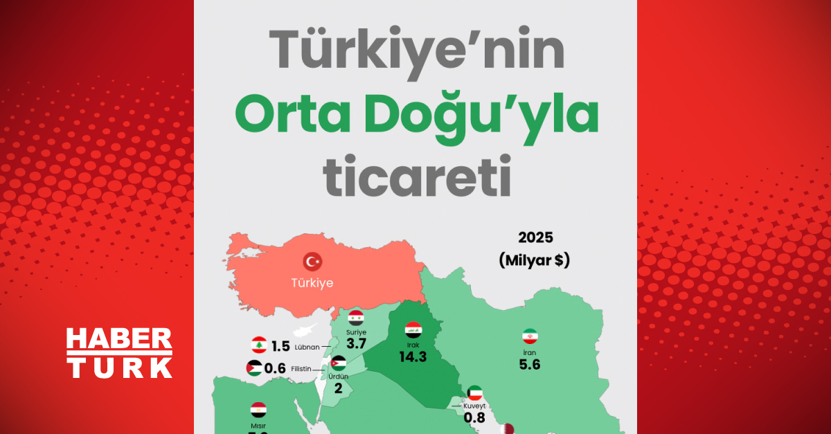 Türkiye'nin Orta Doğu Ticaret İlişkileri