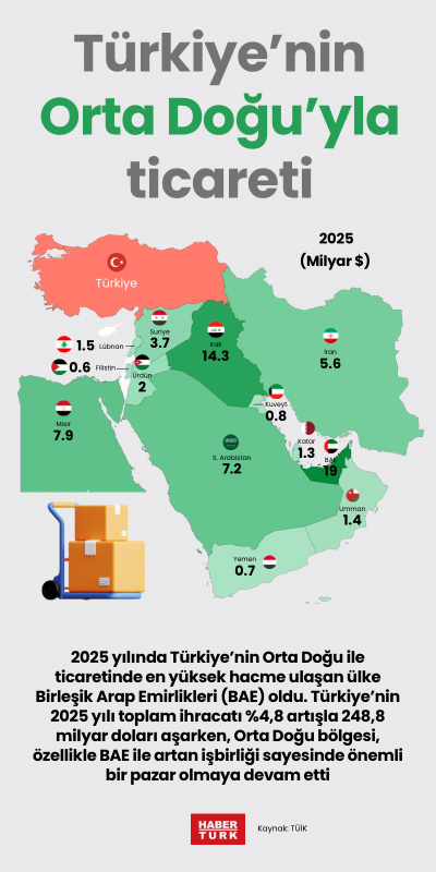 Türkiye’nin Orta Doğu’yla ticareti