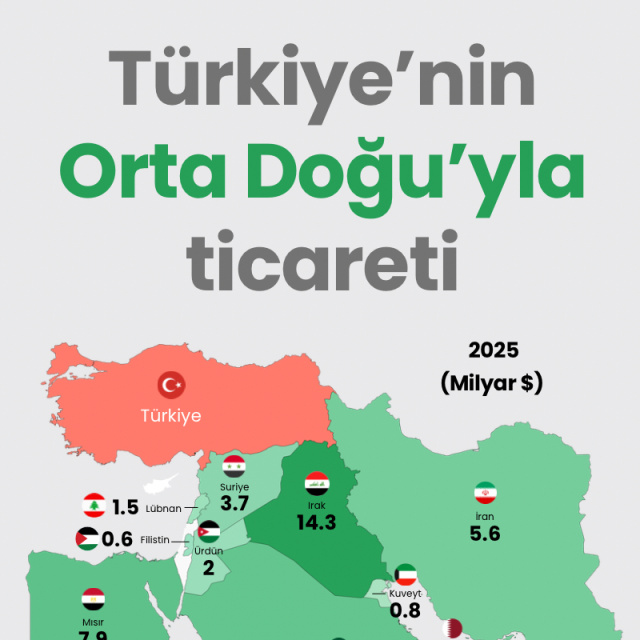 Türkiye'nin Orta Doğu'yla ticareti