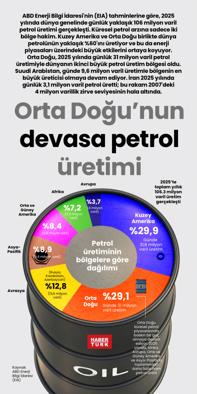 Orta Doğu’nun devasa petrol üretimi