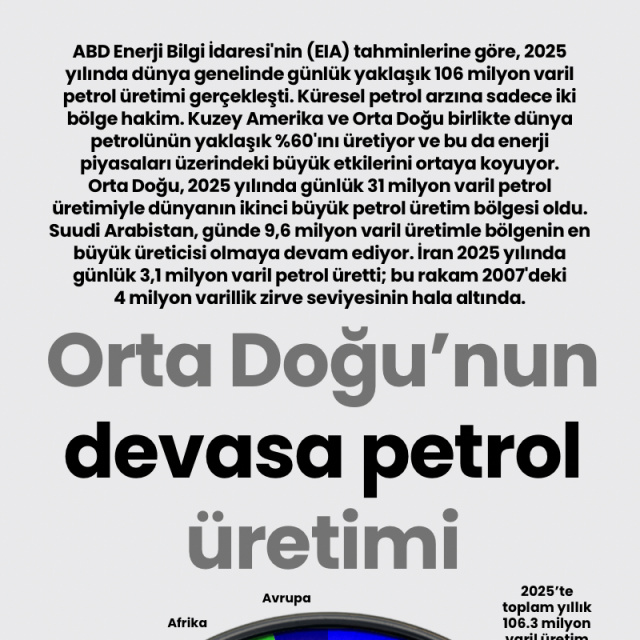 Orta Doğu'nun devasa petrol üretimi